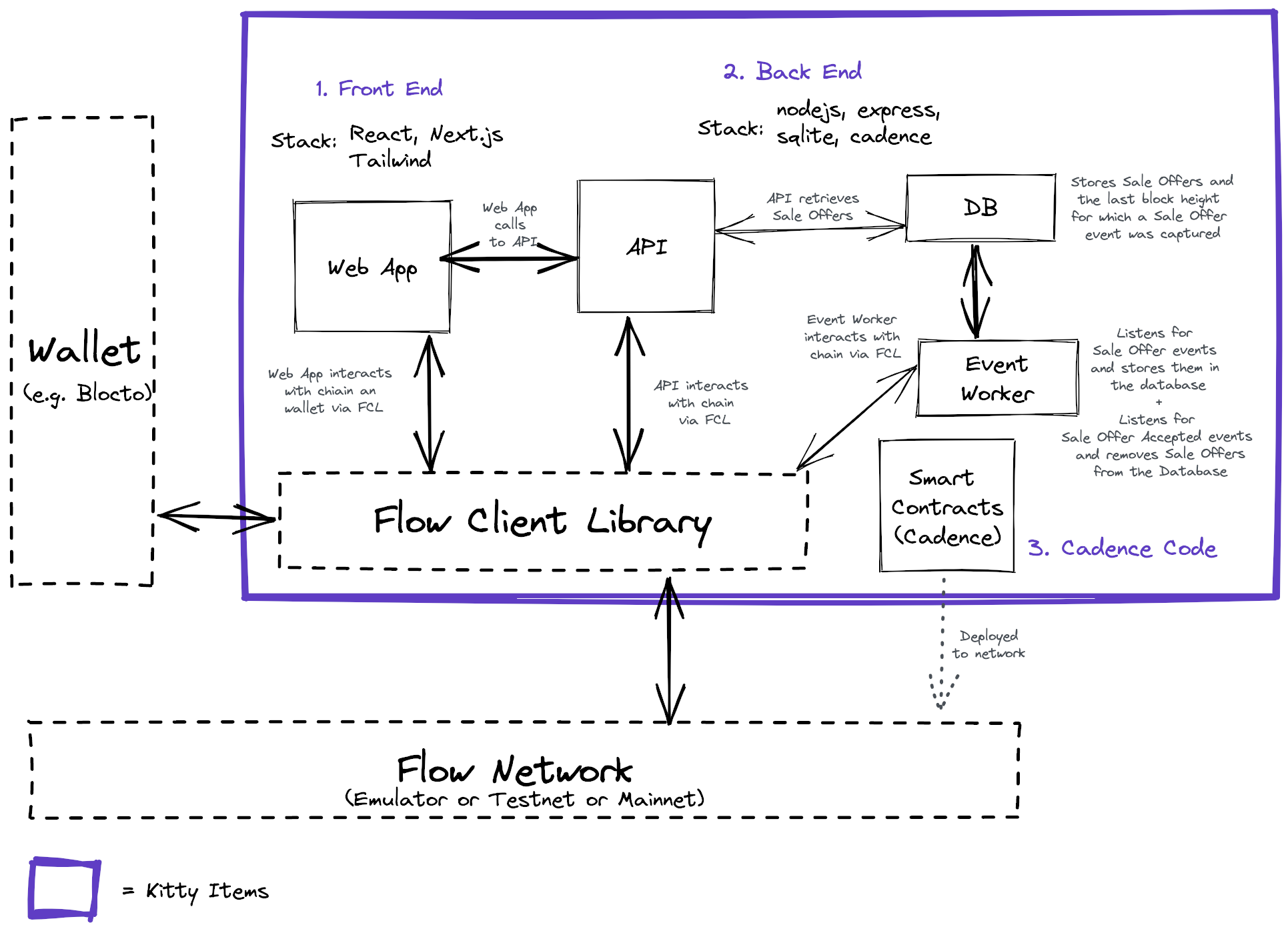 Project overview